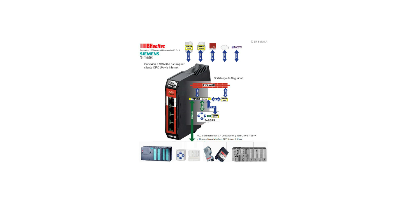 Dispositivo compacto Servidor y/o Cliente OPC UA para PLCs de Siemens, también comunica SINUMERIK, PLCs Mitsubishi y Rockwell Automation…
