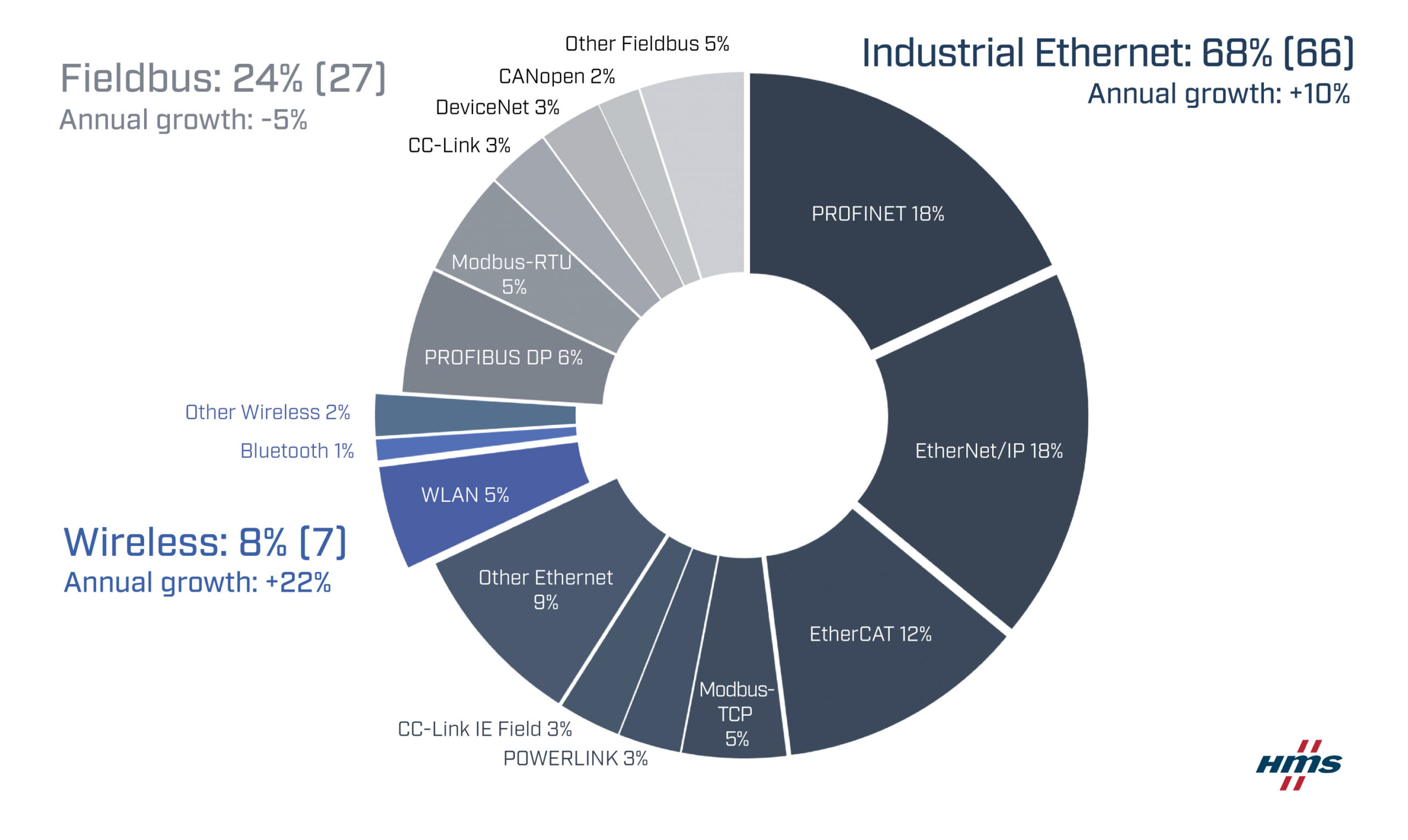 Continued growth for Industrial Ethernet and wireless networks – Industrial network market shares 2023 according to HMS Networks